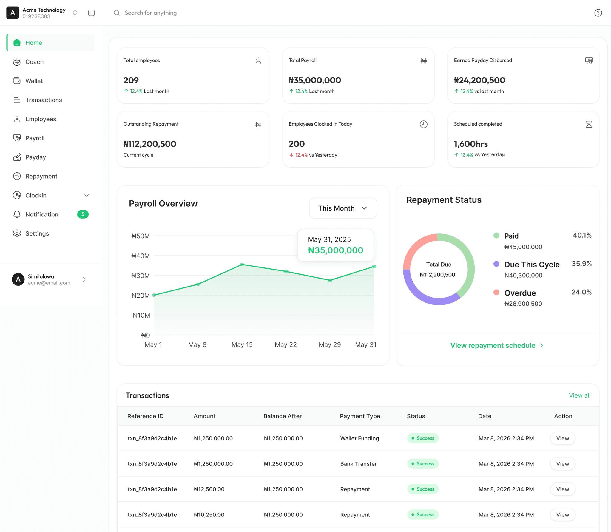 The ChequeIn employer dashboard showing payroll totals, a payroll overview chart and repayment status